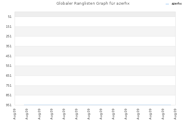 Globaler Ranglisten Graph für azerhx
