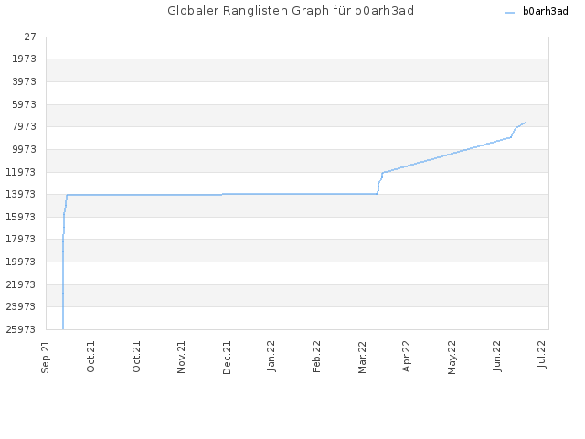 Globaler Ranglisten Graph für b0arh3ad