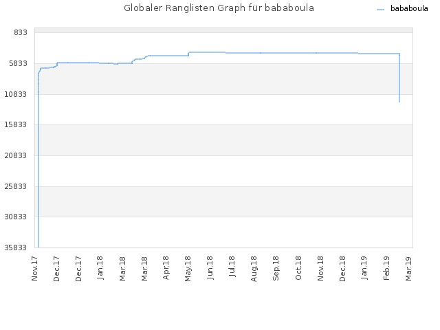 Globaler Ranglisten Graph für bababoula