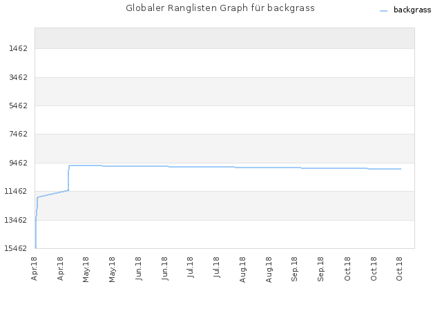 Globaler Ranglisten Graph für backgrass