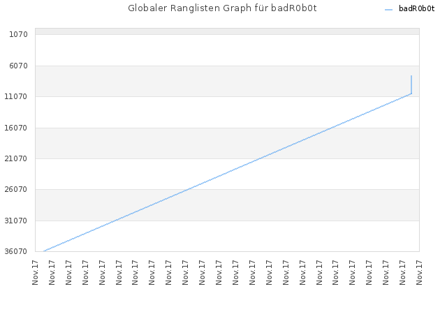 Globaler Ranglisten Graph für badR0b0t