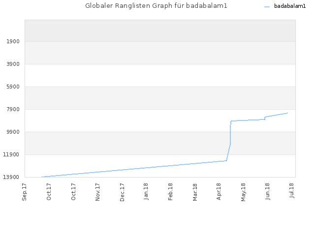 Globaler Ranglisten Graph für badabalam1