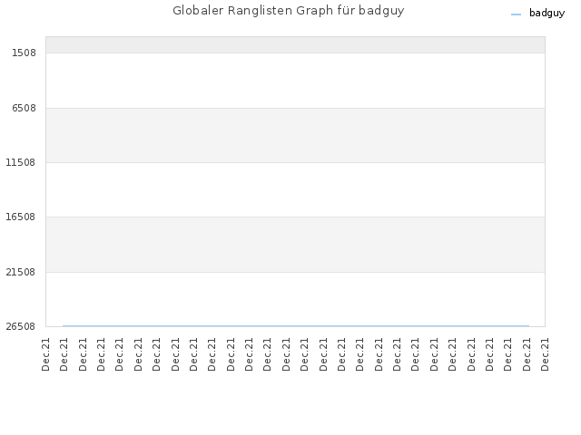 Globaler Ranglisten Graph für badguy
