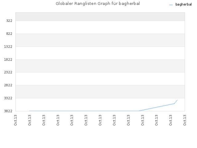 Globaler Ranglisten Graph für bagherbal