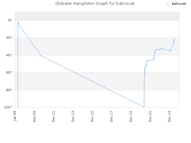 Globaler Ranglisten Graph für balicocat