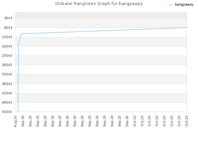 Globaler Ranglisten Graph für bangjiawpy