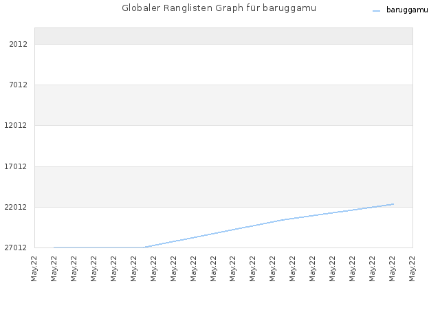 Globaler Ranglisten Graph für baruggamu