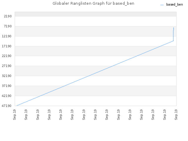 Globaler Ranglisten Graph für based_ben