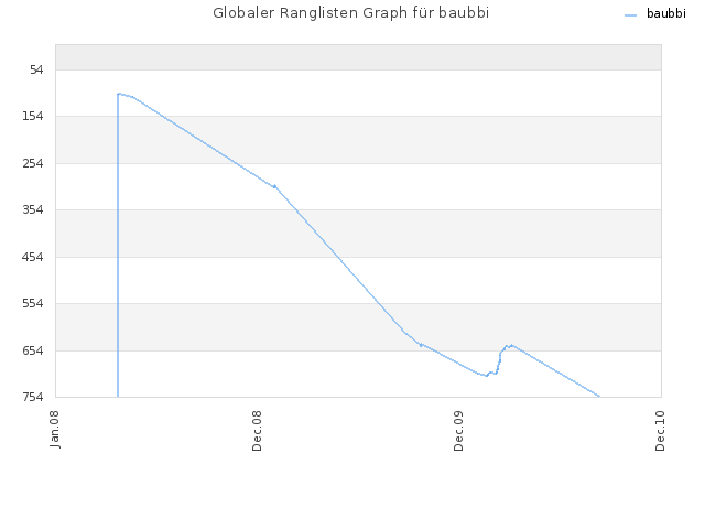 Globaler Ranglisten Graph für baubbi