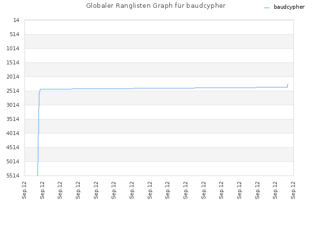 Globaler Ranglisten Graph für baudcypher