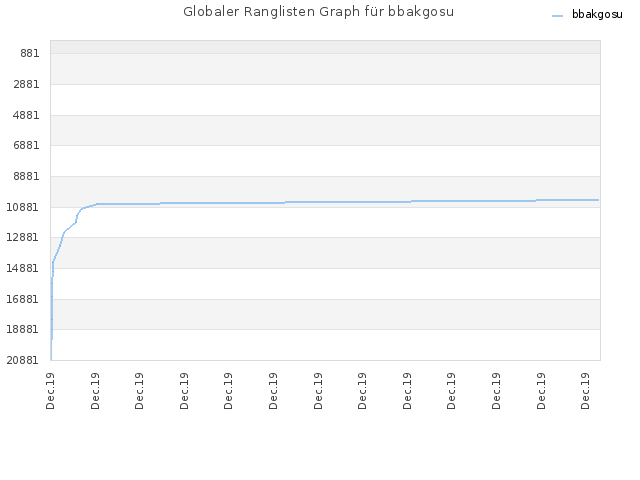 Globaler Ranglisten Graph für bbakgosu