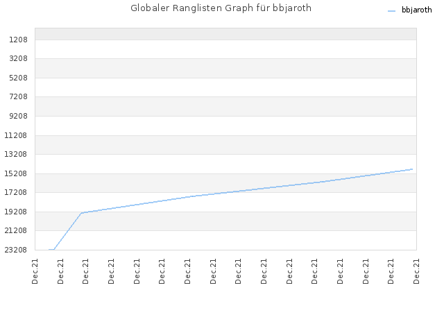Globaler Ranglisten Graph für bbjaroth