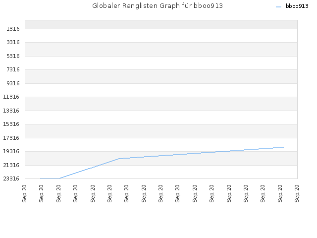Globaler Ranglisten Graph für bboo913