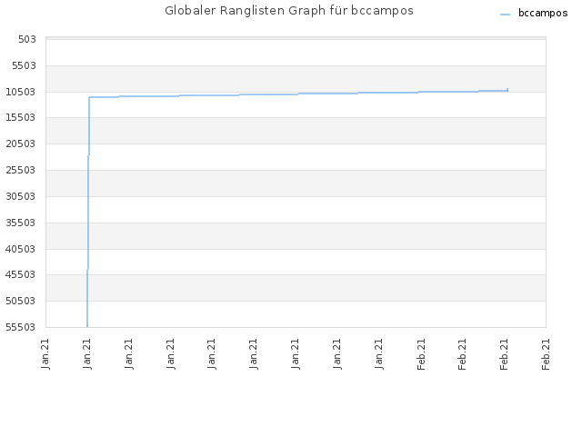 Globaler Ranglisten Graph für bccampos