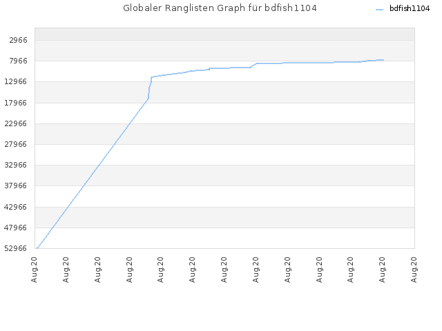 Globaler Ranglisten Graph für bdfish1104