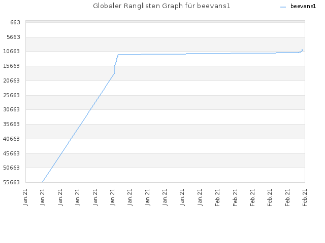 Globaler Ranglisten Graph für beevans1