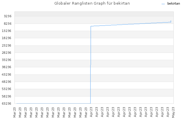 Globaler Ranglisten Graph für bekirtan