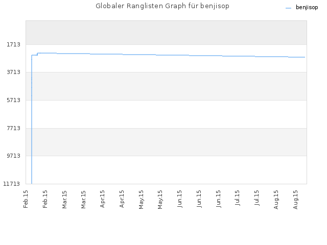 Globaler Ranglisten Graph für benjisop