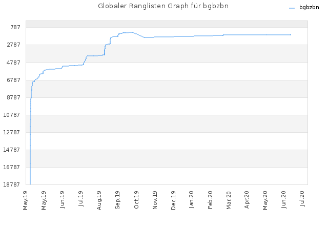 Globaler Ranglisten Graph für bgbzbn