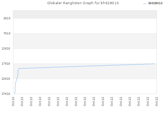 Globaler Ranglisten Graph für bh928010