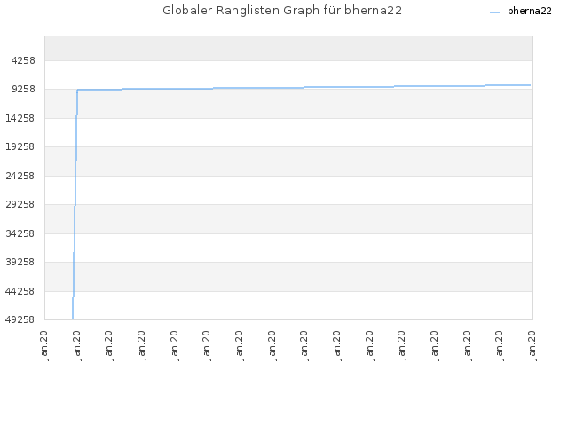 Globaler Ranglisten Graph für bherna22