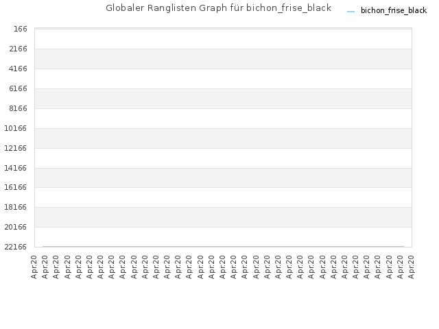 Globaler Ranglisten Graph für bichon_frise_black