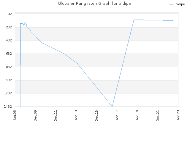 Globaler Ranglisten Graph für bidipe