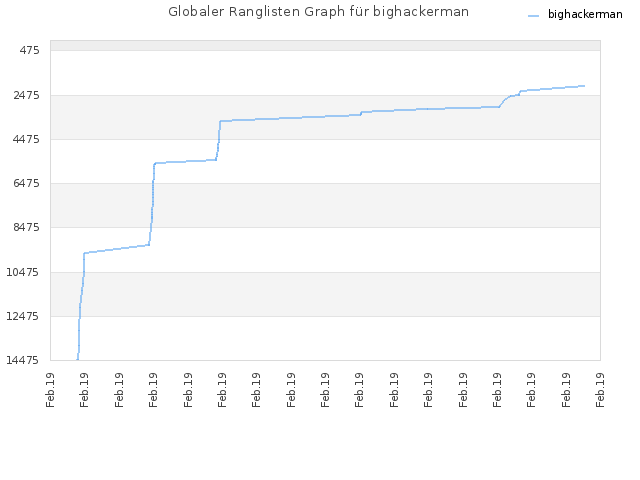Globaler Ranglisten Graph für bighackerman