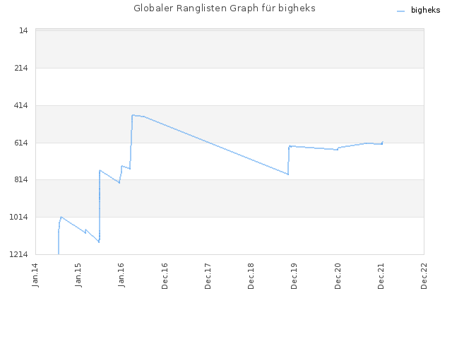 Globaler Ranglisten Graph für bigheks
