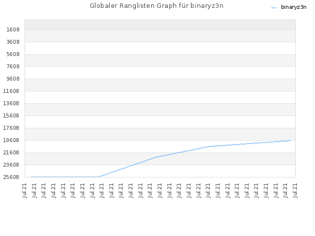 Globaler Ranglisten Graph für binaryz3n