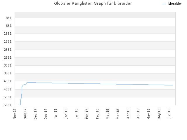 Globaler Ranglisten Graph für bioraider