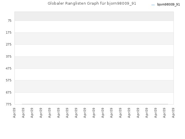 Globaler Ranglisten Graph für bjorn98009_91
