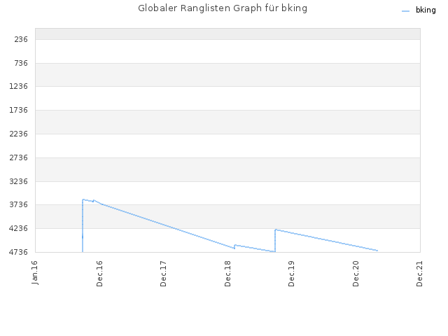 Globaler Ranglisten Graph für bking