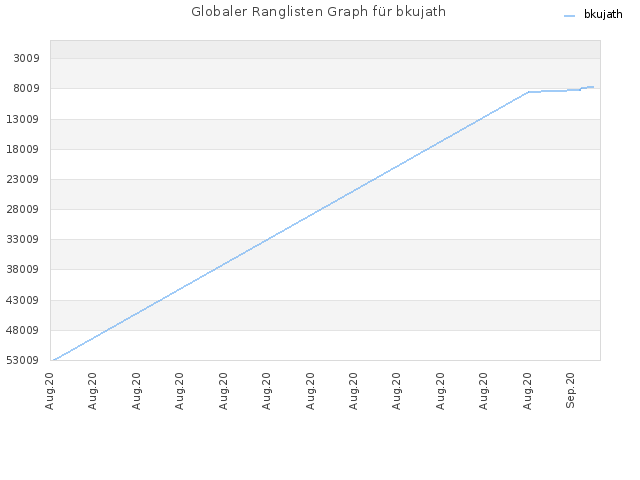 Globaler Ranglisten Graph für bkujath