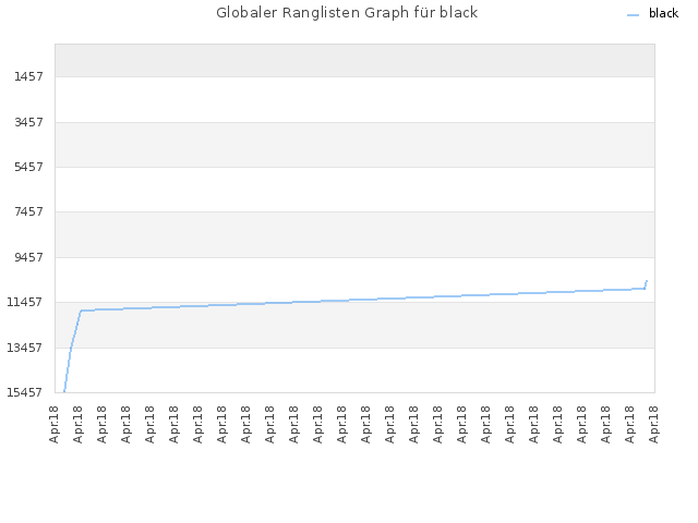 Globaler Ranglisten Graph für black
