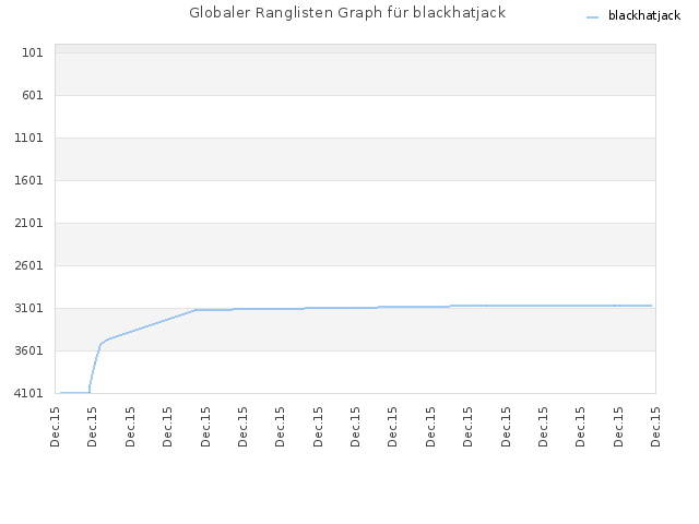 Globaler Ranglisten Graph für blackhatjack