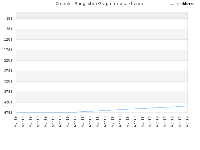 Globaler Ranglisten Graph für blackheron