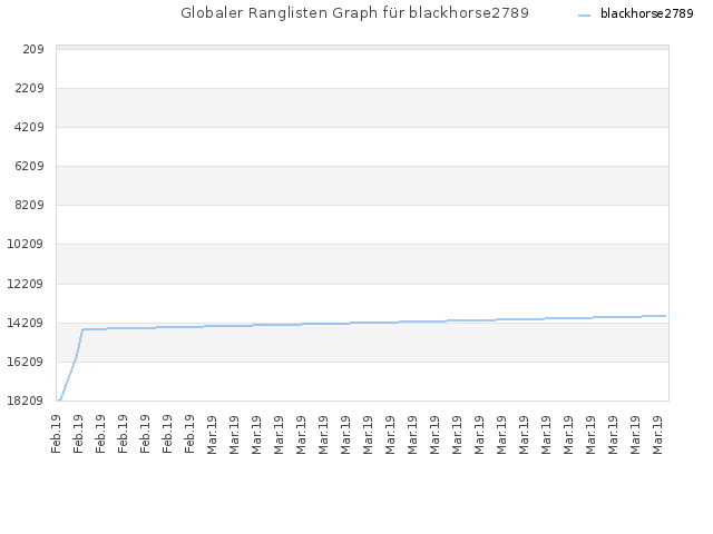 Globaler Ranglisten Graph für blackhorse2789