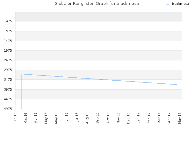 Globaler Ranglisten Graph für blackmesa