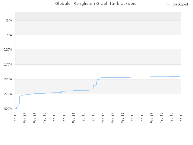 Globaler Ranglisten Graph für blackqpid