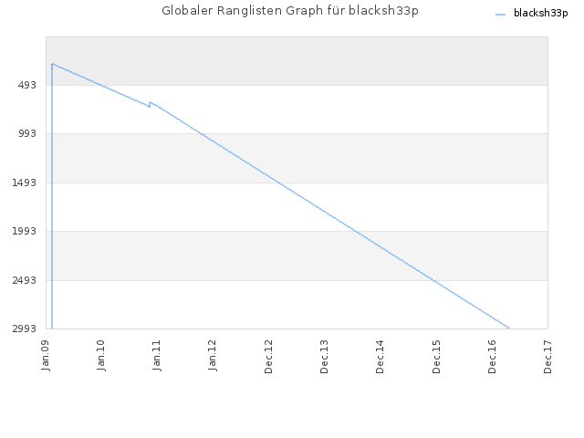Globaler Ranglisten Graph für blacksh33p