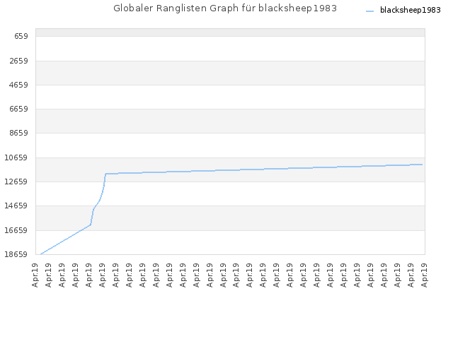 Globaler Ranglisten Graph für blacksheep1983