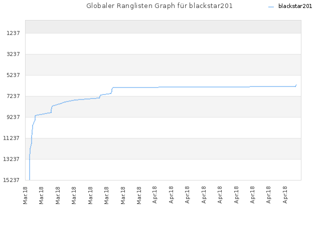 Globaler Ranglisten Graph für blackstar201