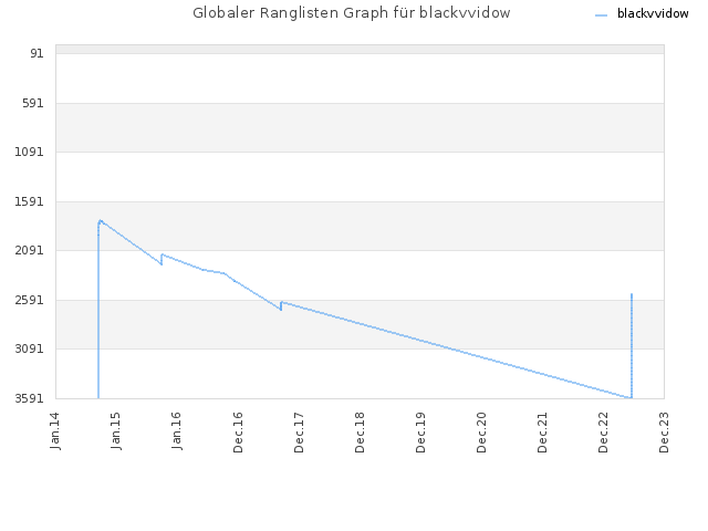 Globaler Ranglisten Graph für blackvvidow
