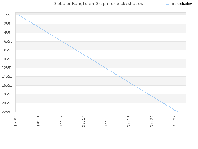 Globaler Ranglisten Graph für blakcshadow