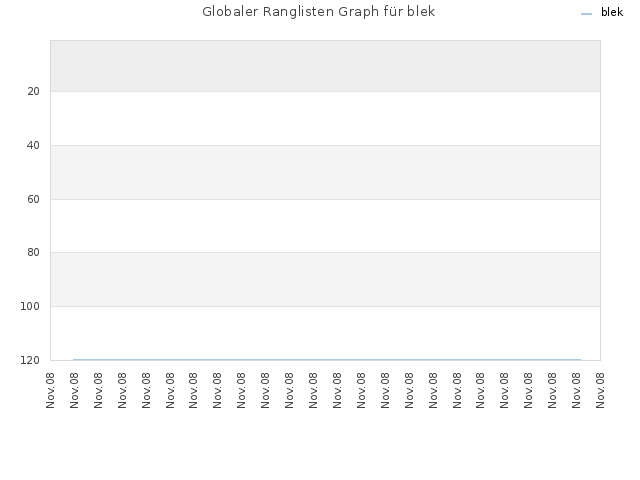 Globaler Ranglisten Graph für blek
