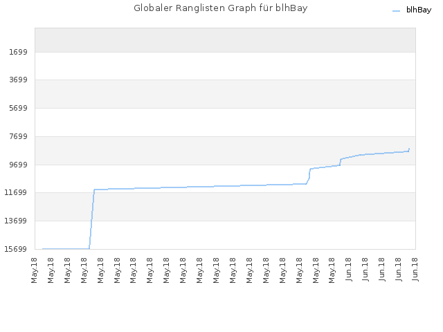 Globaler Ranglisten Graph für blhBay