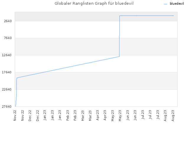 Globaler Ranglisten Graph für bluedevil