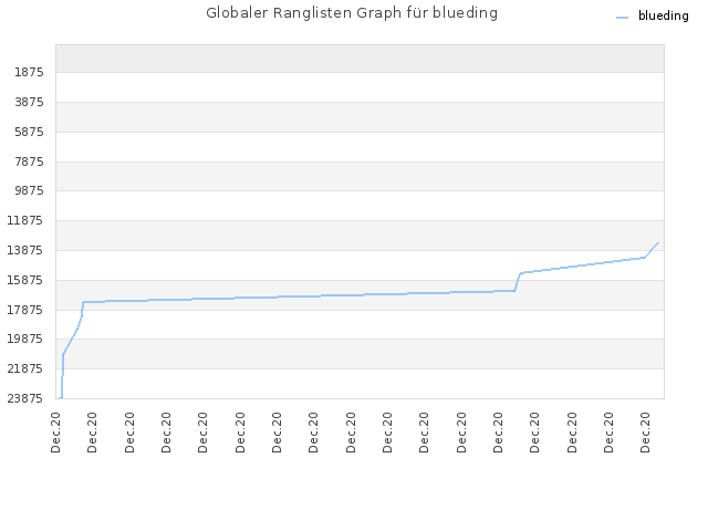 Globaler Ranglisten Graph für blueding