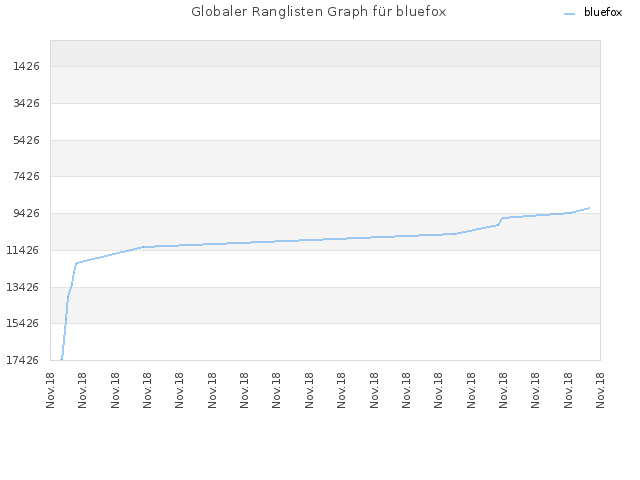 Globaler Ranglisten Graph für bluefox